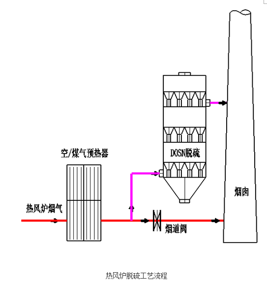 热风炉、加热炉DOSN干法脱硫